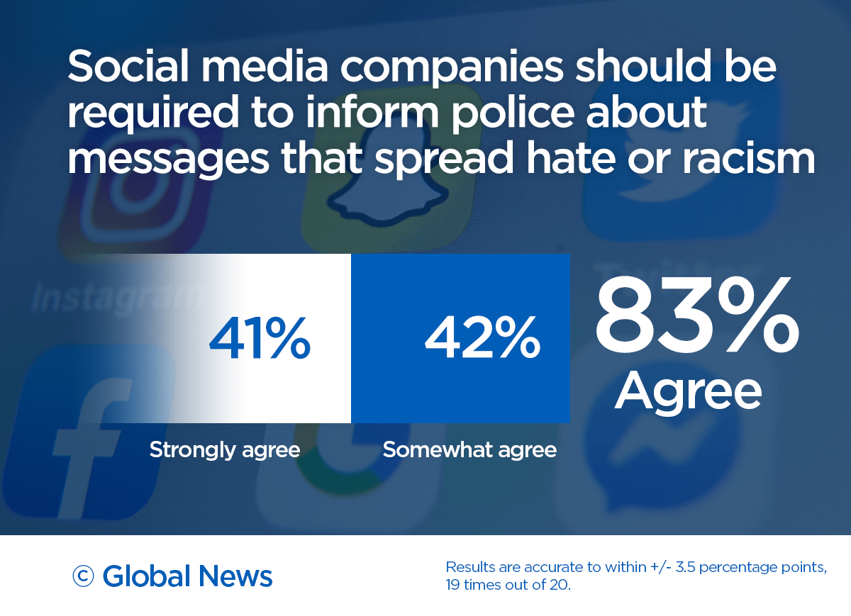 Most Canadians want social media companies to do more about racism, hate online: Ipsos - image