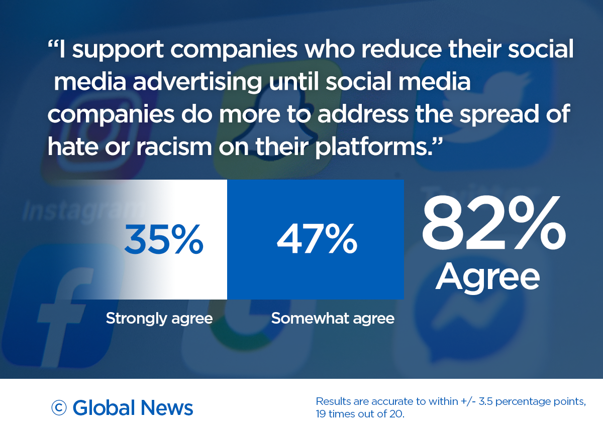 Most Canadians want social media companies to do more about racism, hate online: Ipsos - image