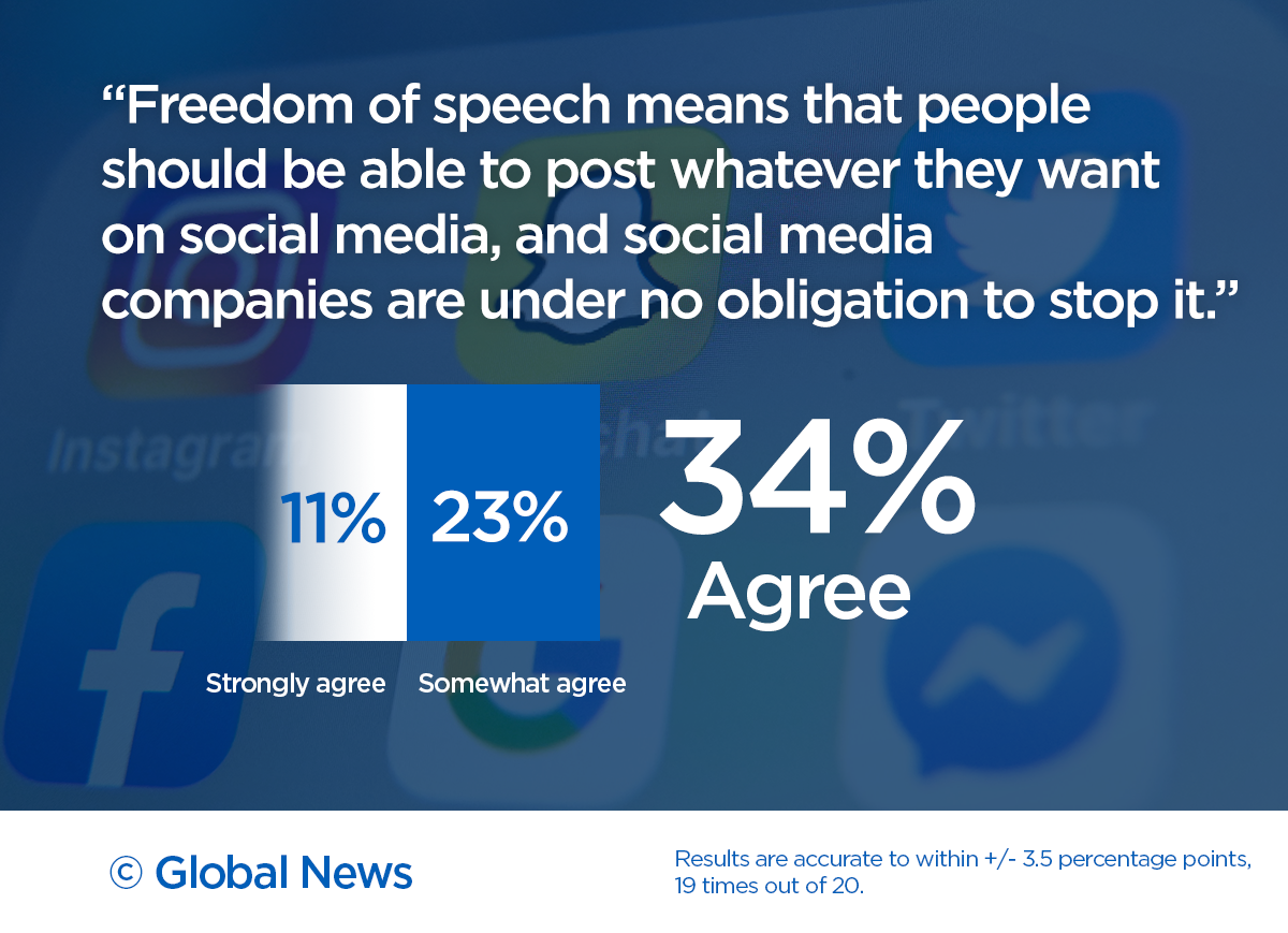 Most Canadians want social media companies to do more about racism, hate online: Ipsos - image