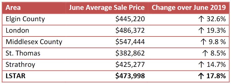 Average sale prices in June 20