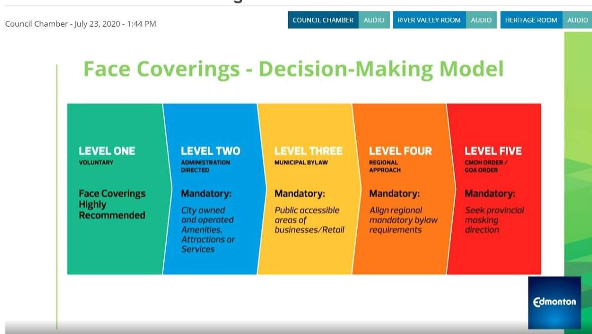 City of Edmonton administration’s decision making model when it comes to mask usage.