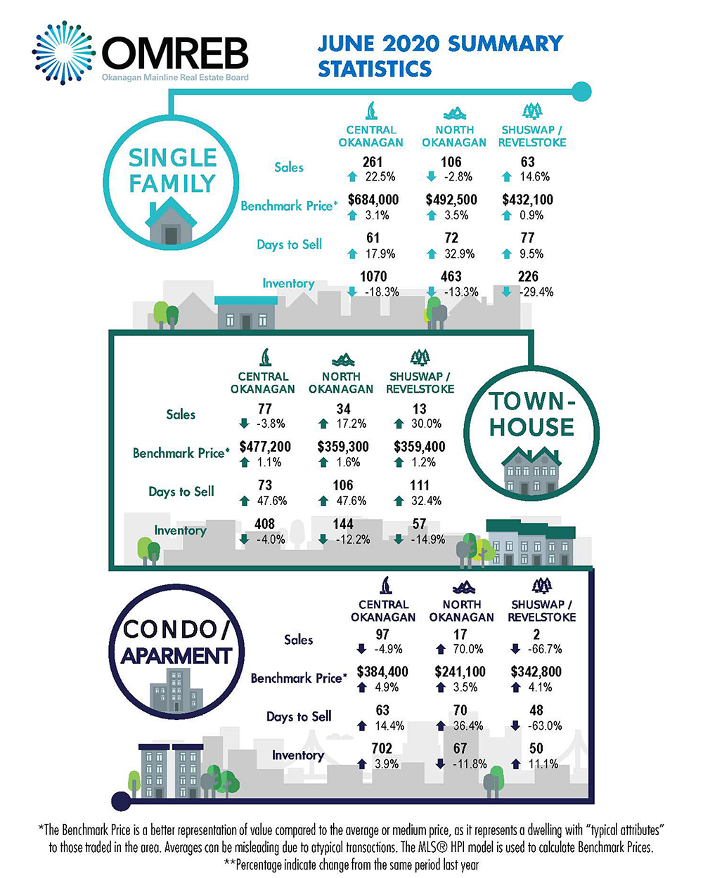 A graphic showing real estate sales from the Okanagan Mainline Real Estate Board.