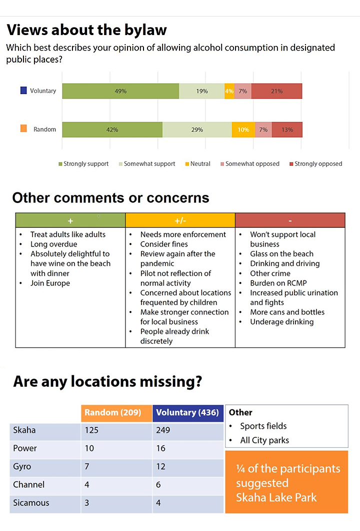 The City of Penticton held a review on Tuesday of its pilot project allowing public drinking at select public places. The review included public input.