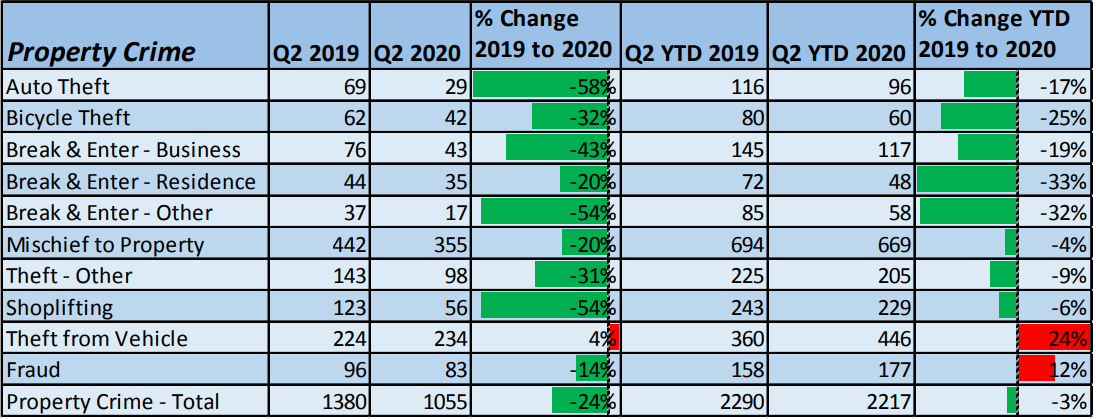 Property crime is down nearly across the board during the period of pandemic-related restrictions