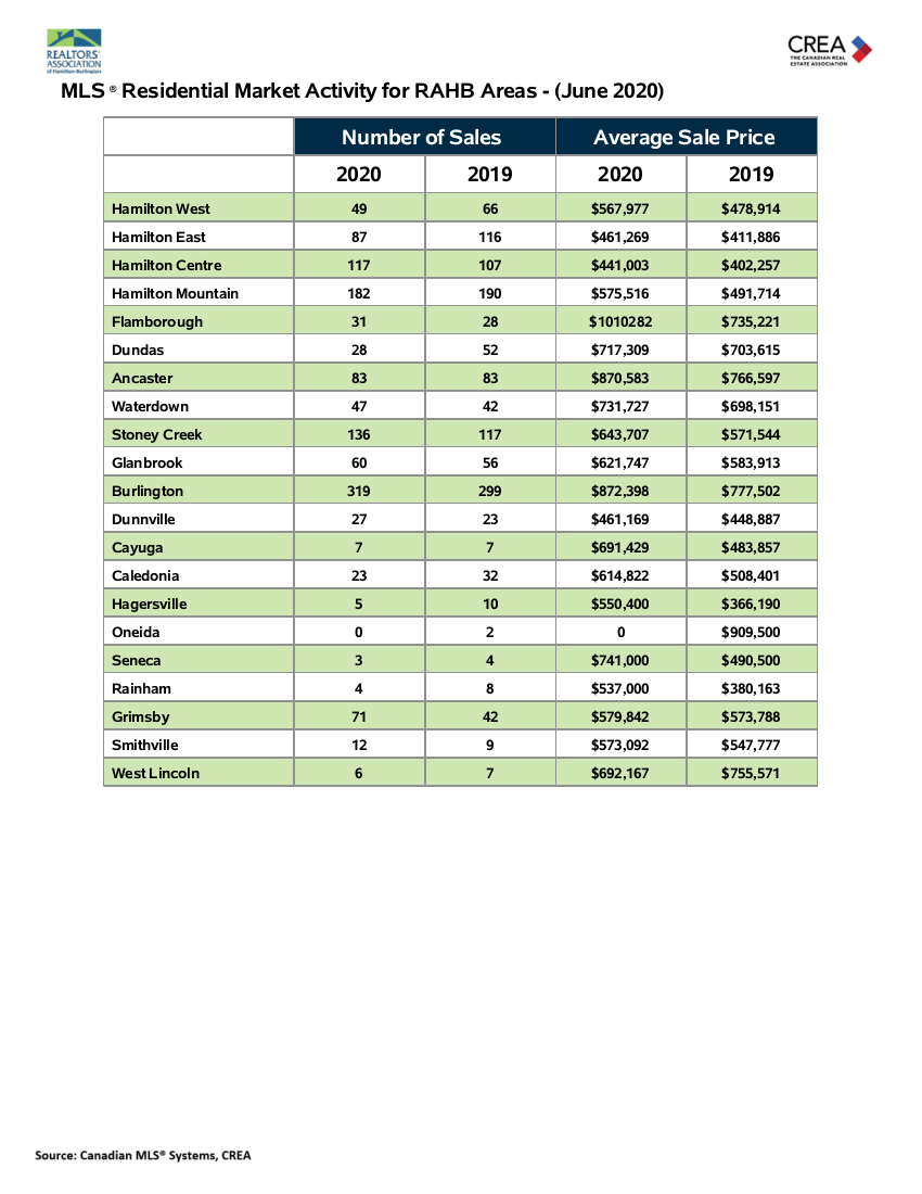 Home sales down, prices up in Hamilton, Burlington amid pandemic in June: RAHB - image