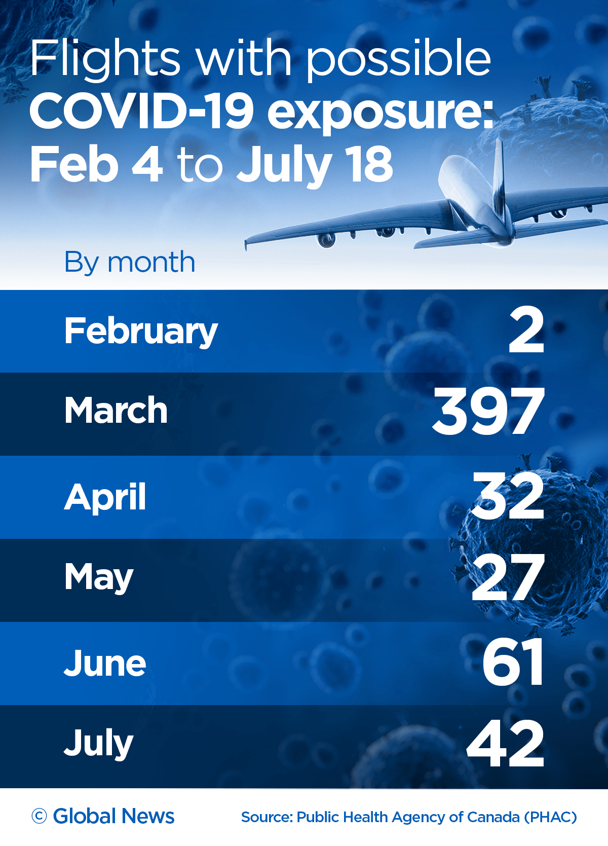At least 561 flights in Canada had possible coronavirus exposures since