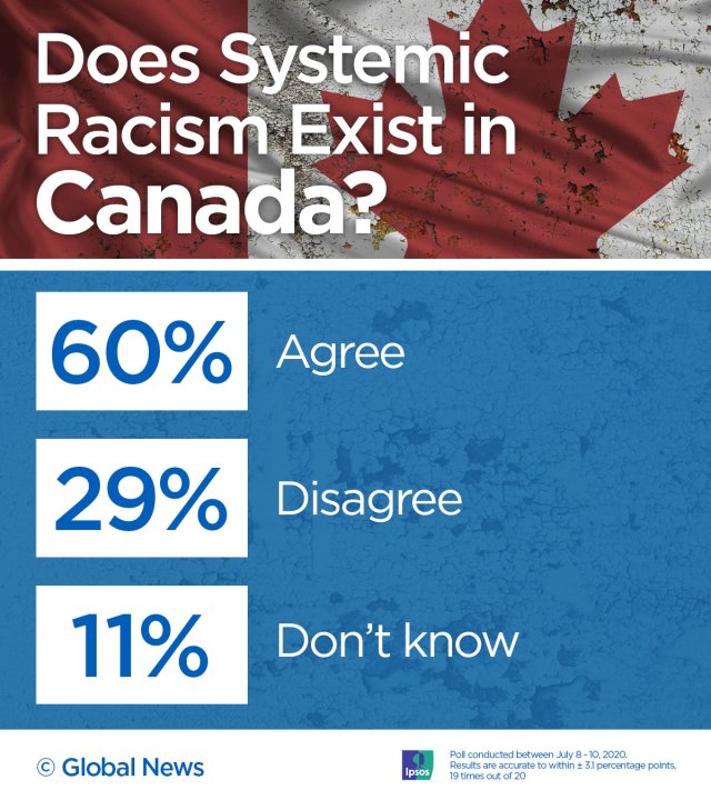 More Canadians say racism is a ‘serious problem’ today than 1 year ago