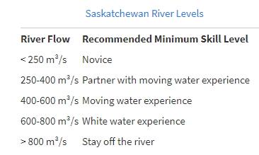 South Sask. River Levels
