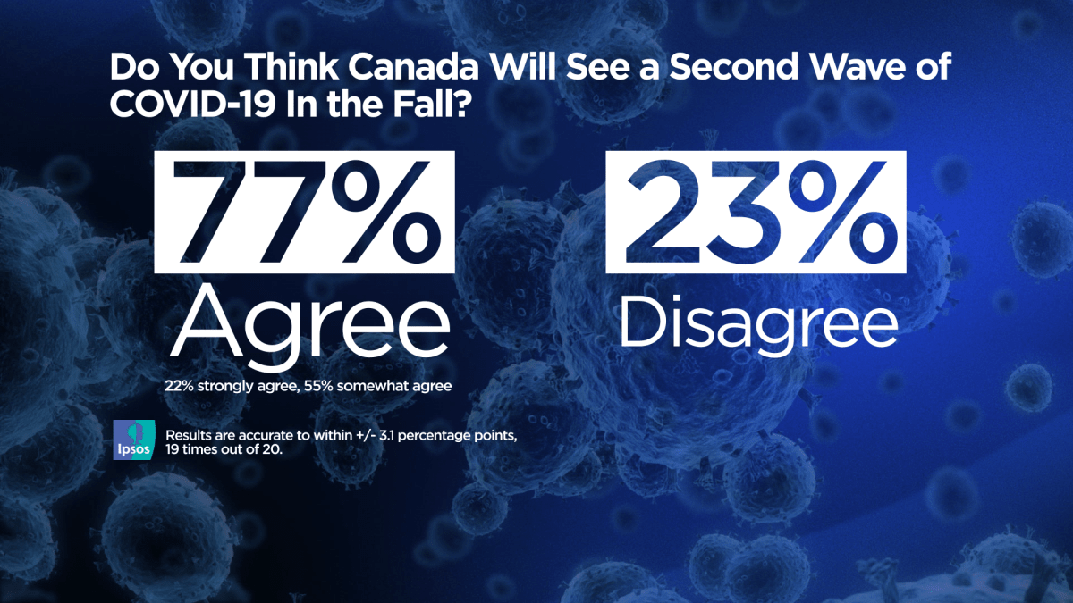 Most Canadians support shutdowns over 2nd coronavirus wave: Ipsos poll - image