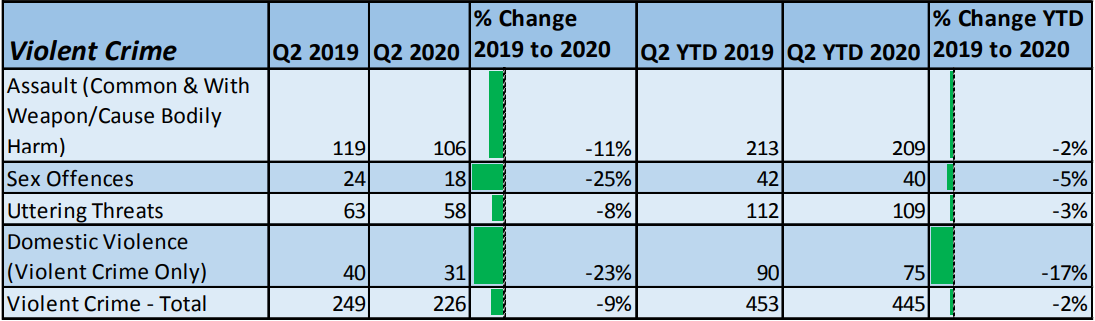 All types of violent crime are down in the South Okanagan-Similkameen from April-June 2020 compared to the same time last year.