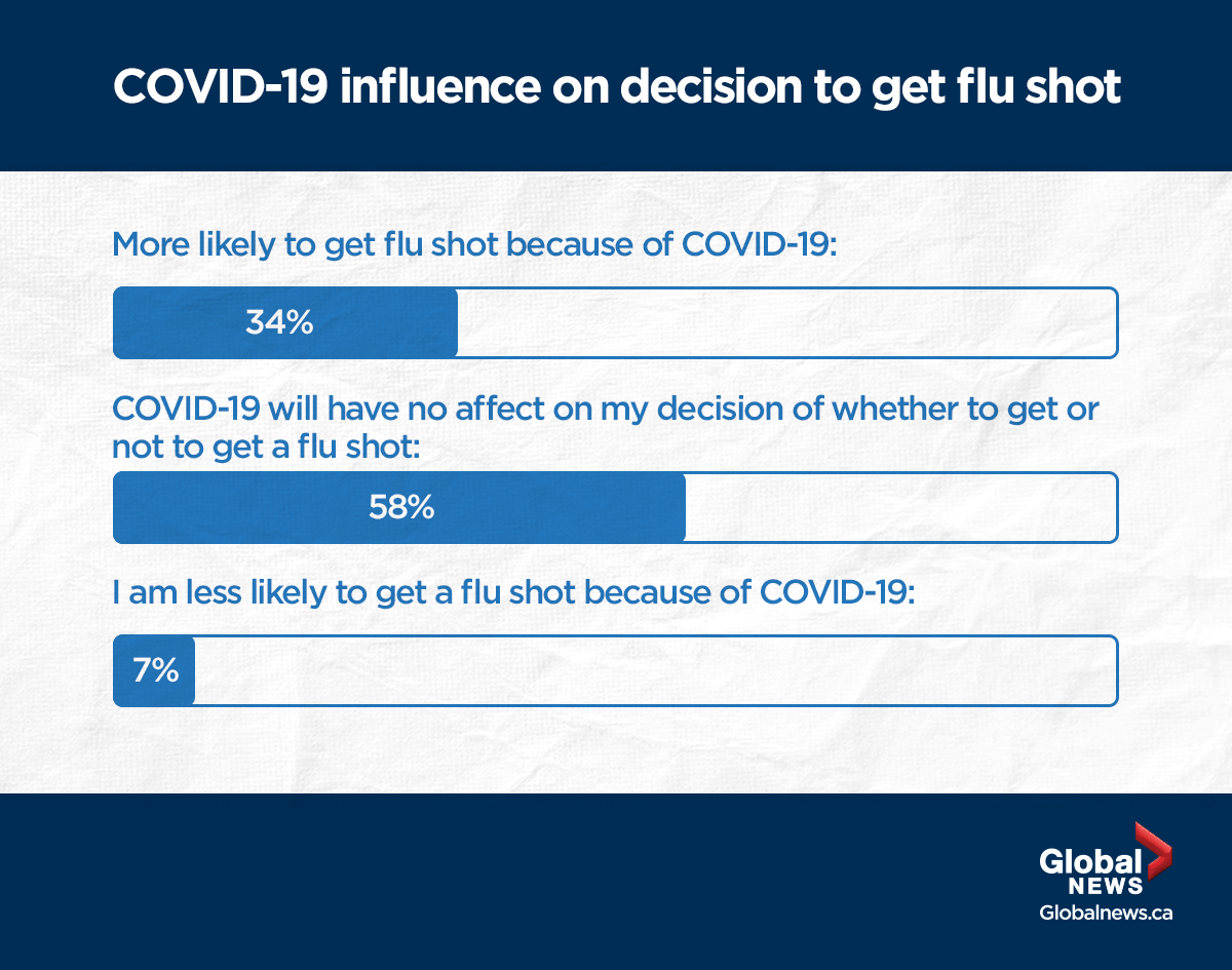 More Canadians planning on getting flu vaccine amid COVID-19: survey - image