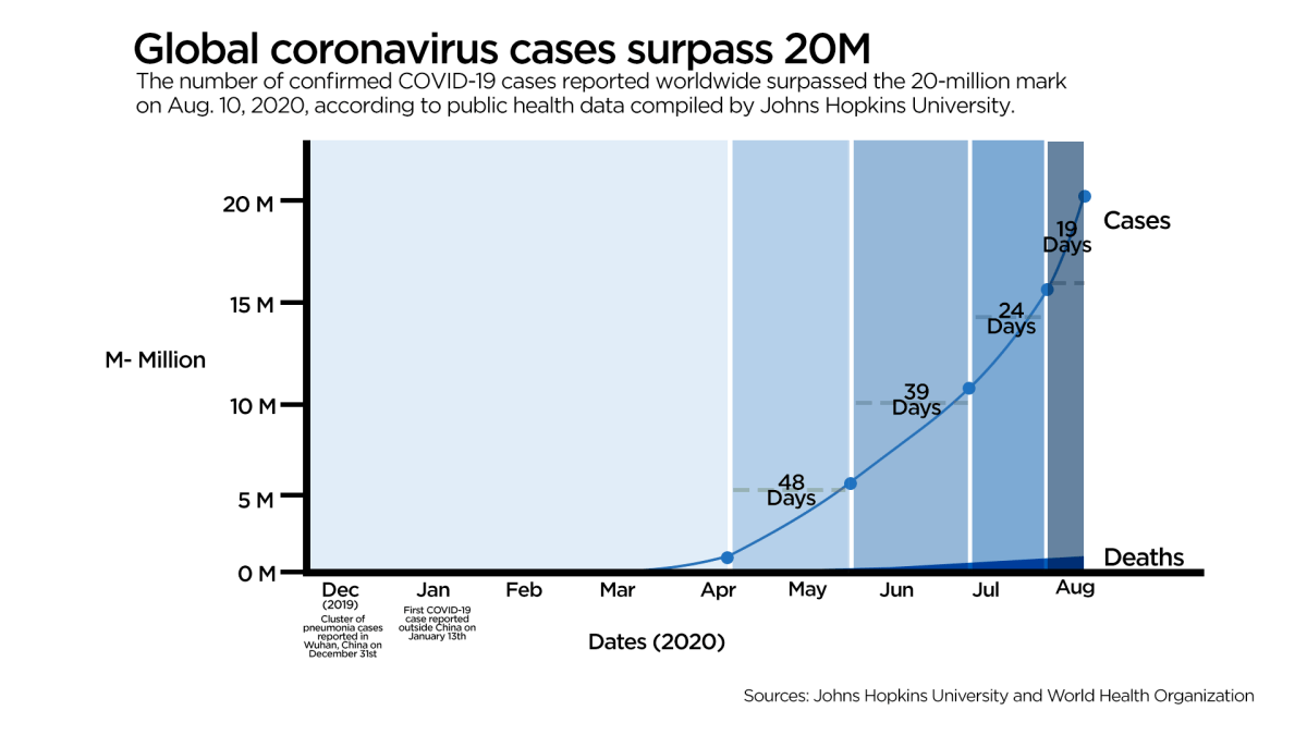 Global coronavirus cases surpass 20 million, doubling in 6 weeks