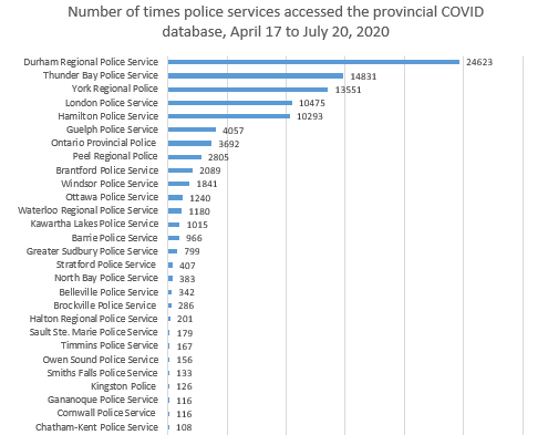 Number of times police services accessed the provincial COVID database, April 17 to July 20, 2020.