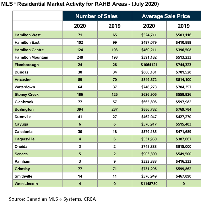 Home sales back to pre-COVID-19 level in Hamilton, Burlington in July: RAHB - image
