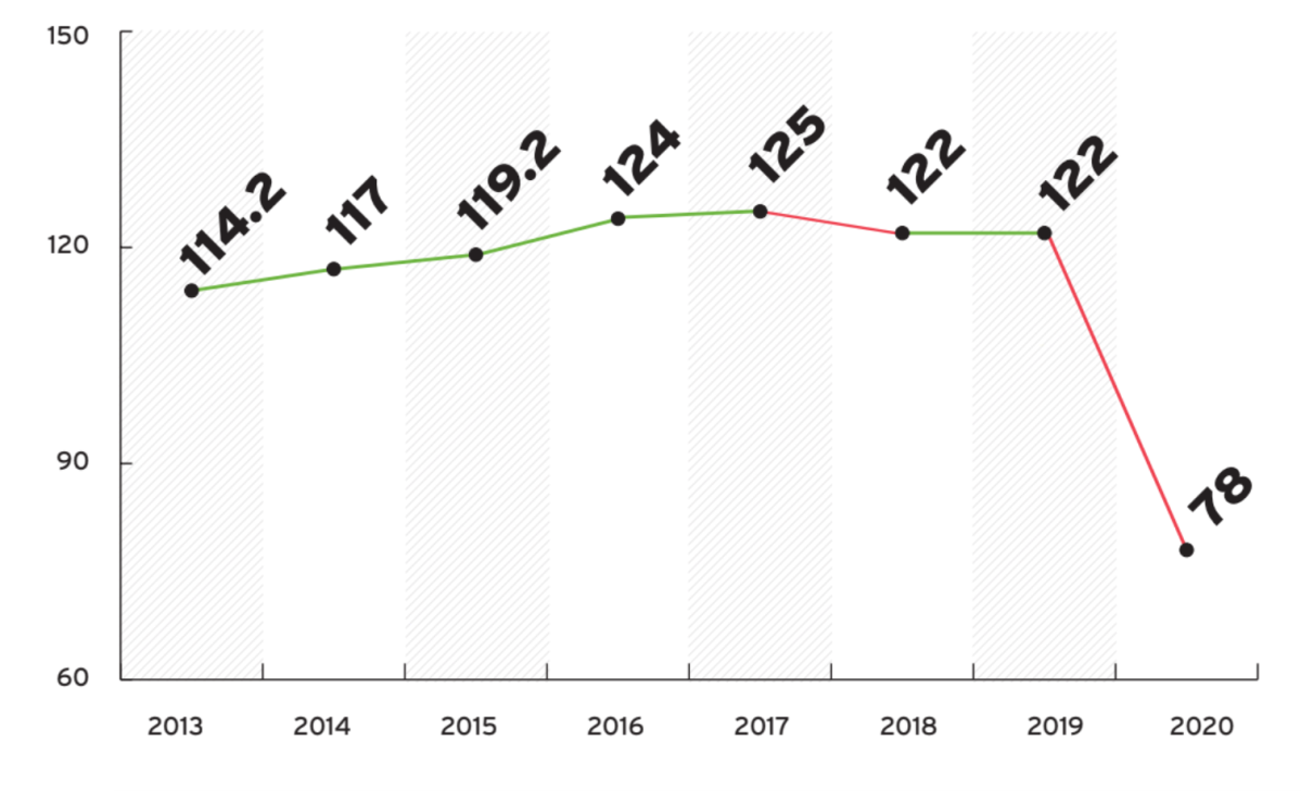 This graph from the 2020 Welch LLP Ottawa Business Growth Survey shows a sharp decline in the business confidence quotient in 2020.