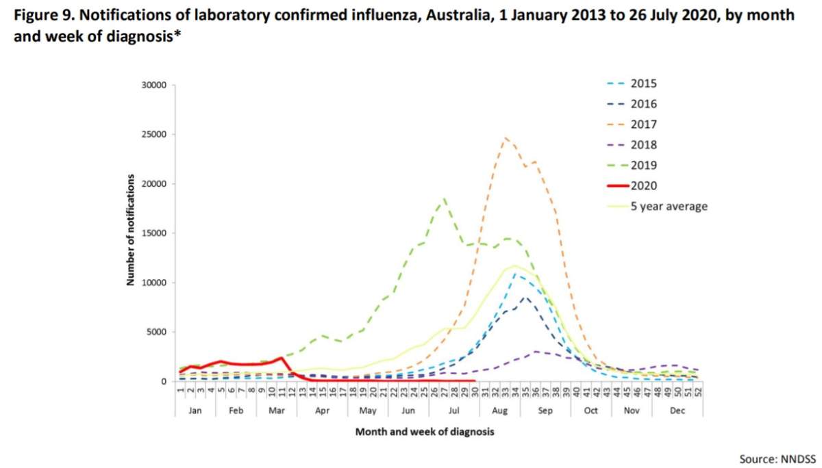 Laboratory-confirmed flu cases by year in Australia. The red line shows 2020’s flu season.
