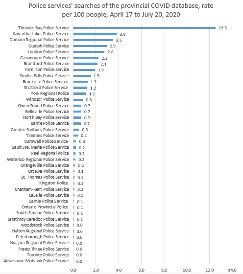 Police services’ searches of the provincial COVID database, rate per 100 people, April 17 to July 20, 2020.