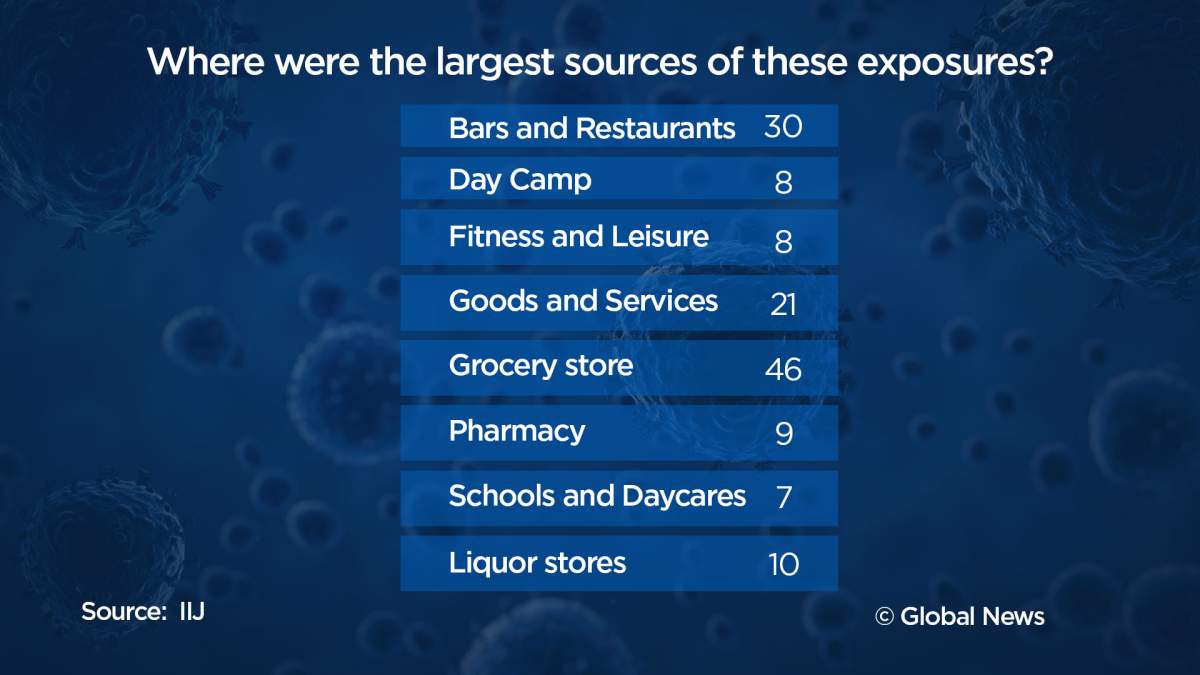 Over 500 coronavirus cases connected to public places in Canada since July 4, data shows - image