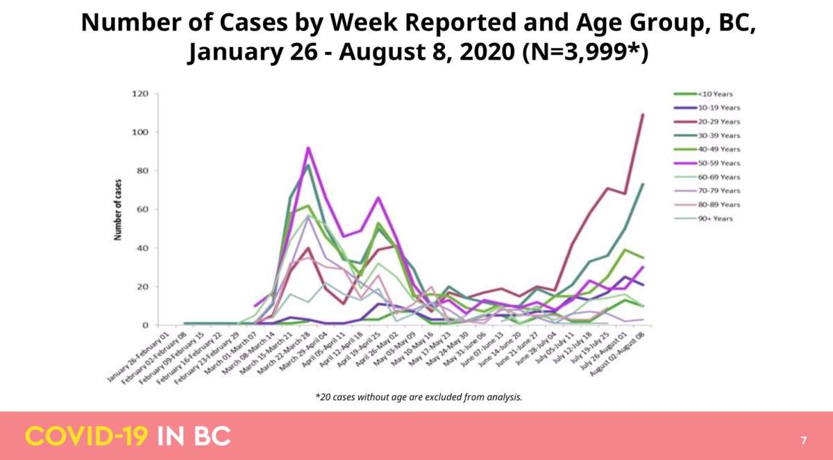 Why one expert says B.C. fumbled its coronavirus message to young people - image