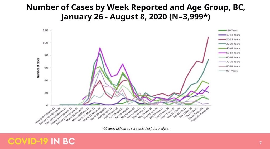 Why One Expert Says B C Fumbled Its Coronavirus Message To Young People Globalnews Ca