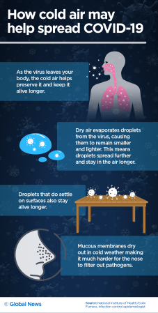 Winter in a pandemic: How cold air could make the coronavirus spread ...
