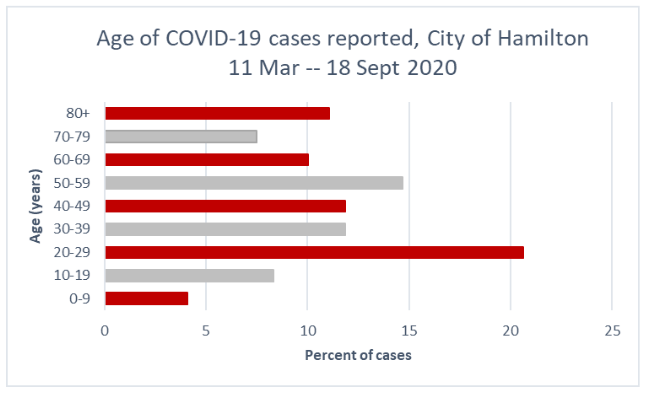 Hamilton Public Health