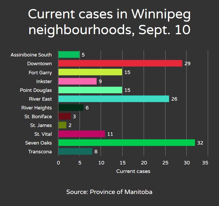 Coronavirus: First numbers released for case counts in 12 Winnipeg neighbourhoods - image