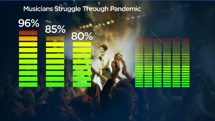 A sample of results found in a Music Canada survey of artists.