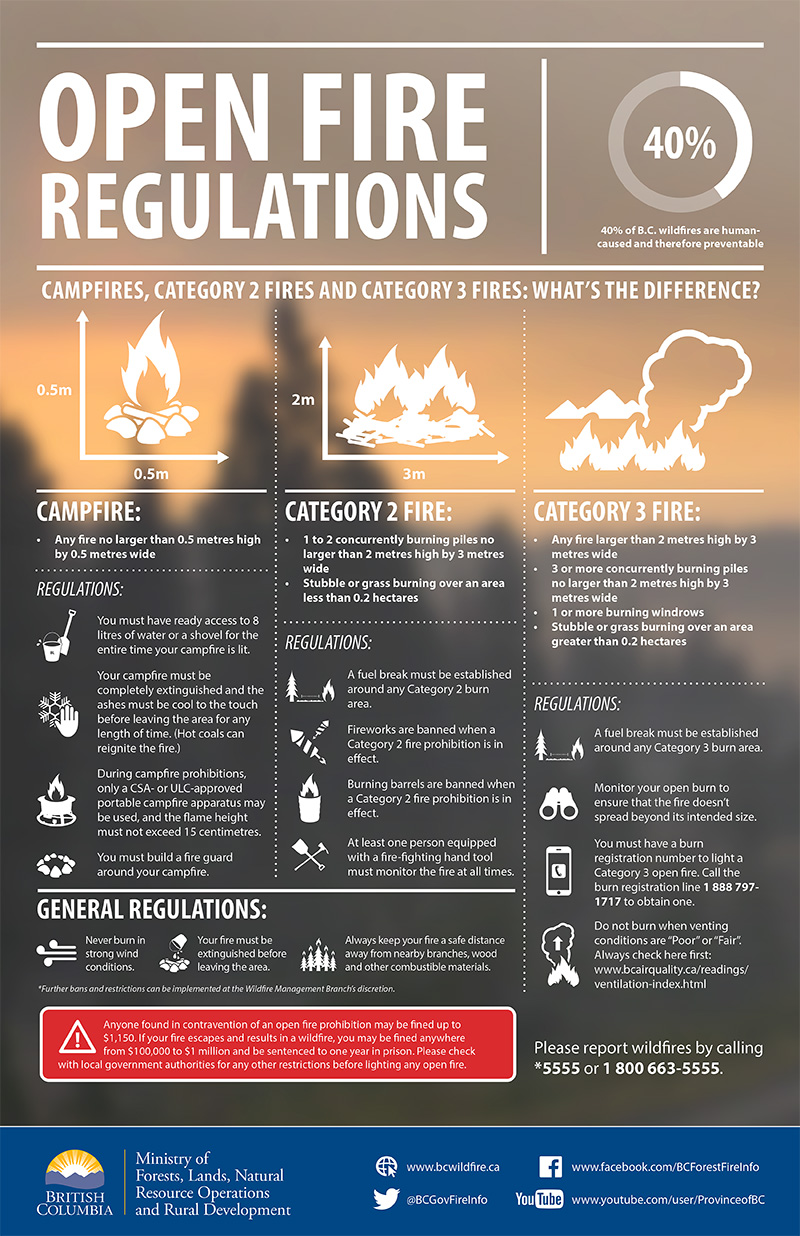 A graphic showing open fire regulations in B.C.
