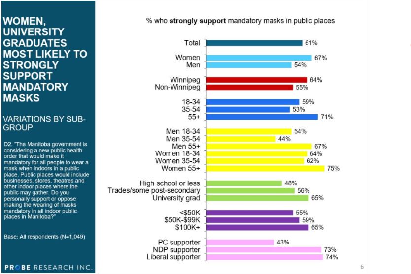 A breakdown of those in Manitoba who strongly support making masks mandatory in public spaces.