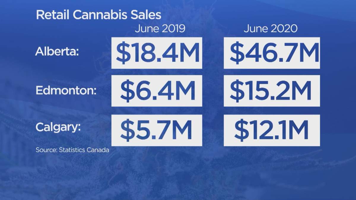 Retail cannabis sales in Edmonton see growth despite ongoing illicit sales - image