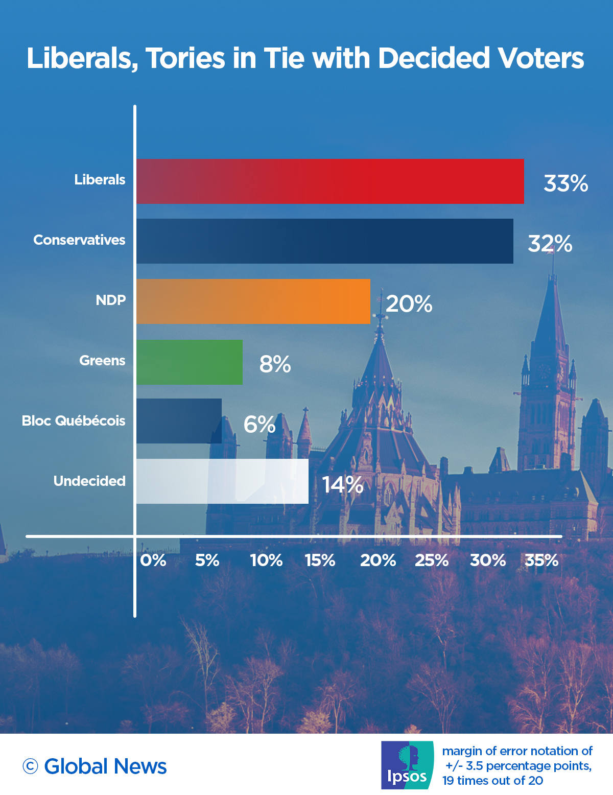 Liberals, Tories in dead heat ahead of throne speech but neither in majority territory: Ipsos - image