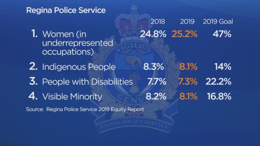 Statistics from the Regina Police Service 2019 Equity Employment Report.