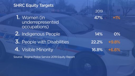 The Saskatchewan Human Rights Commission (SHRC) increased targets for three of its four designated equity groups in 2019.