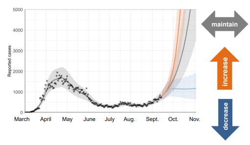 COVID-19 modelling released by the Public Health Agency of Canada on Sept. 22, 2020, shows Canada could see a major upswing to as high as 5,000 new cases daily by November if measures don’t change.