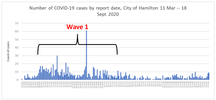 Coronavirus: Hamilton averaging up to 5 cases per day, says public health - image