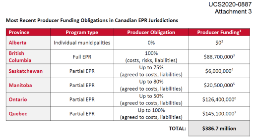 A table showing EPR arrangements across Canadian provinces, provided to the Calgary’s utilities and corporate services committee on