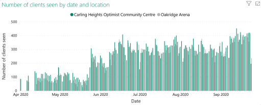 A graph showing the number of people seen at London’s COVID-19 assessment centres.