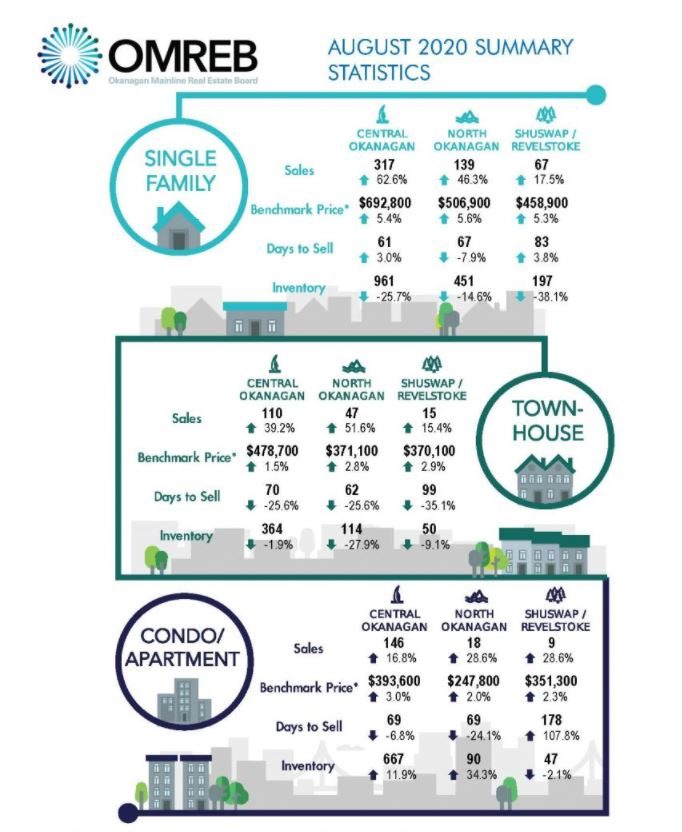 The Okanagan Mainline Real Estate Board has published real estate numbers comparing 2019 to 2020.