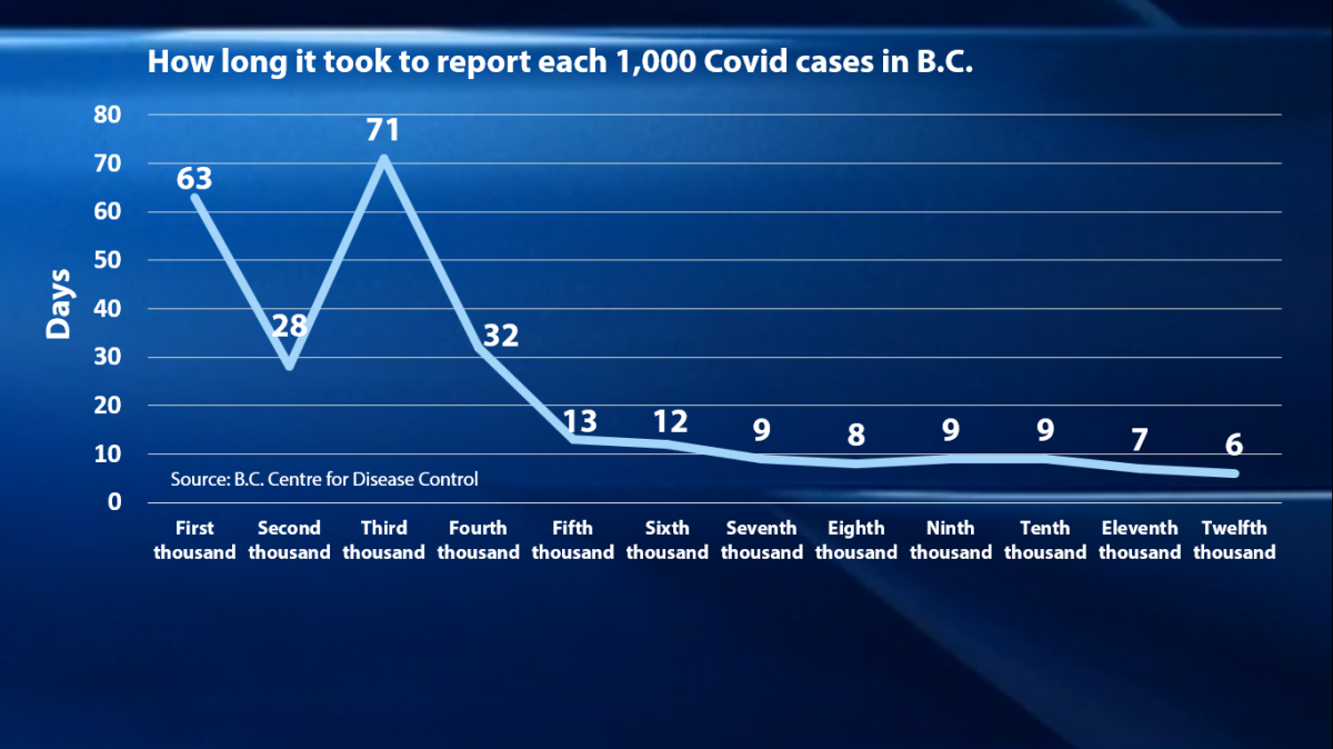 Numbers courtesy of the BC Centre for Disease Control.