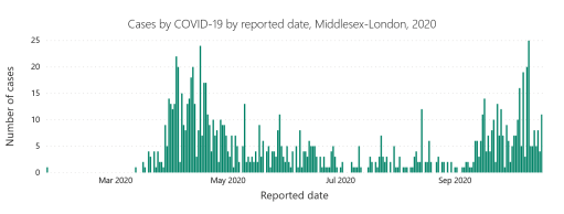 MLHU chart showing the number of cases by reported date from January to October 2020.