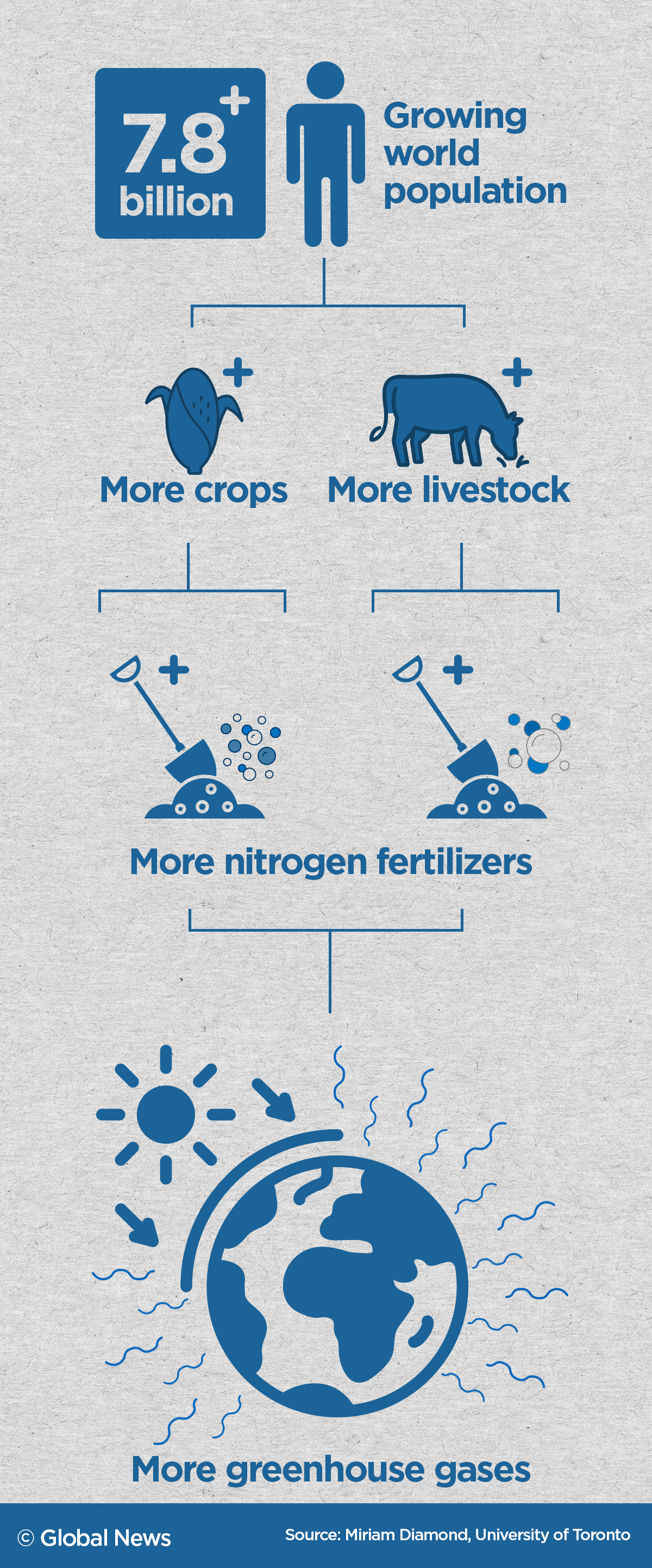 How fertilizer in farming is pushing climate change past ‘worst-case scenarios’ - image