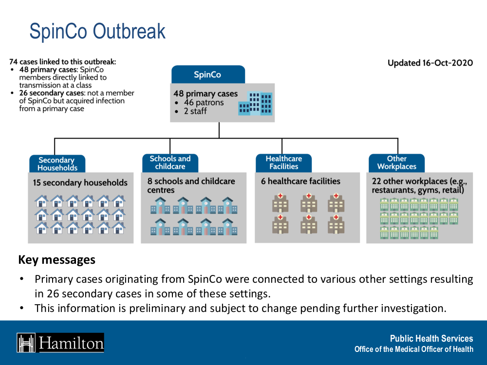 Coronavirus: Hamilton reports 19 new COVID-19 cases, announces new guidelines for gyms - image