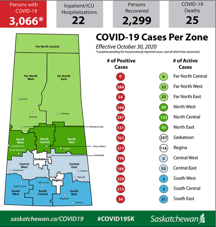 The Saskatchewan government\’s October 30 COVID-19 release shows a case breakdown by region.