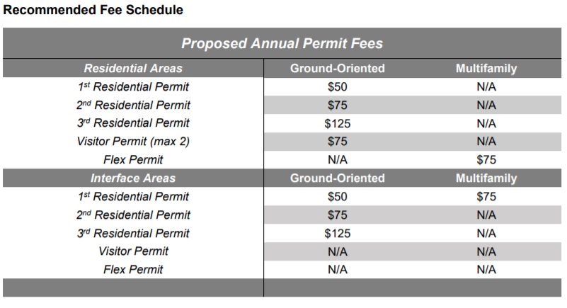 The City of Calgary is proposing changes to residential parking permits.
