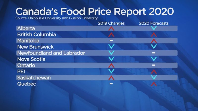 Canada’s Food Price Report 2020 outlining which provinces will be above, below or at the food price national average.