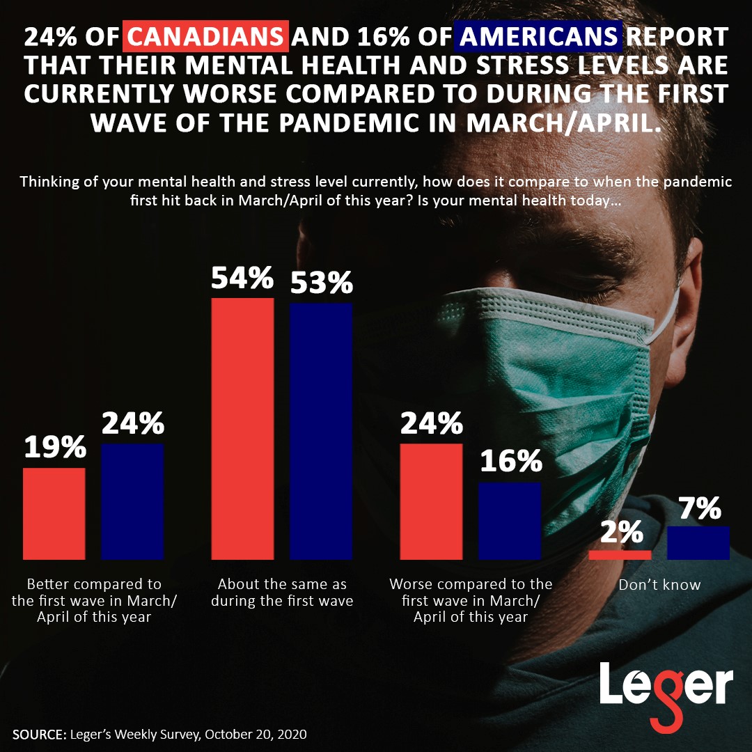 Canadians’ Mental Health Further Declining During COVID-19 2nd Wave ...