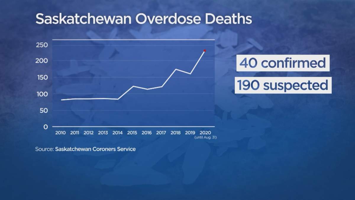 Overdose deaths are trending upward in Saskatchewan.