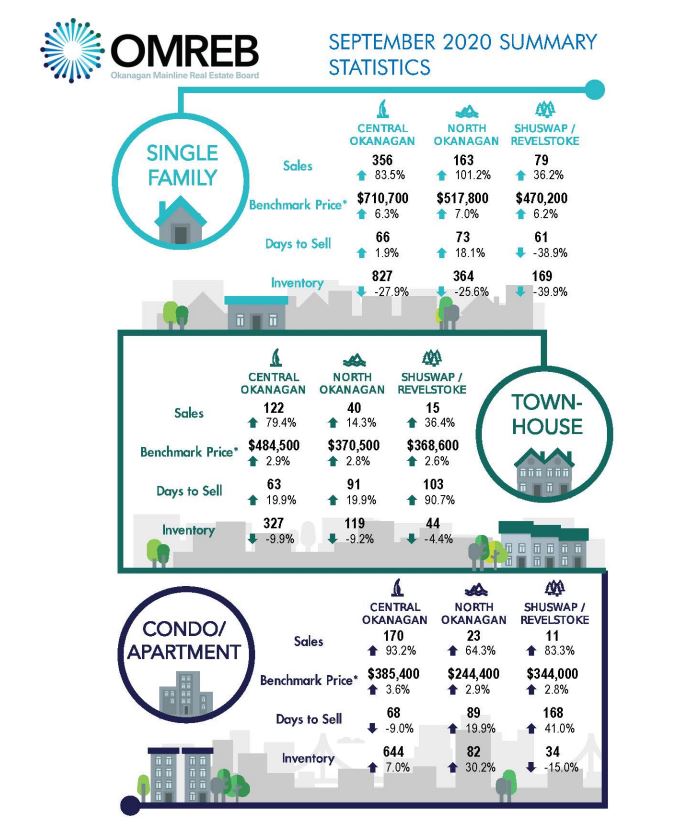 The Okanagan Mainline Real Estate Board has published real estate numbers comparing September 2019 to 2020.