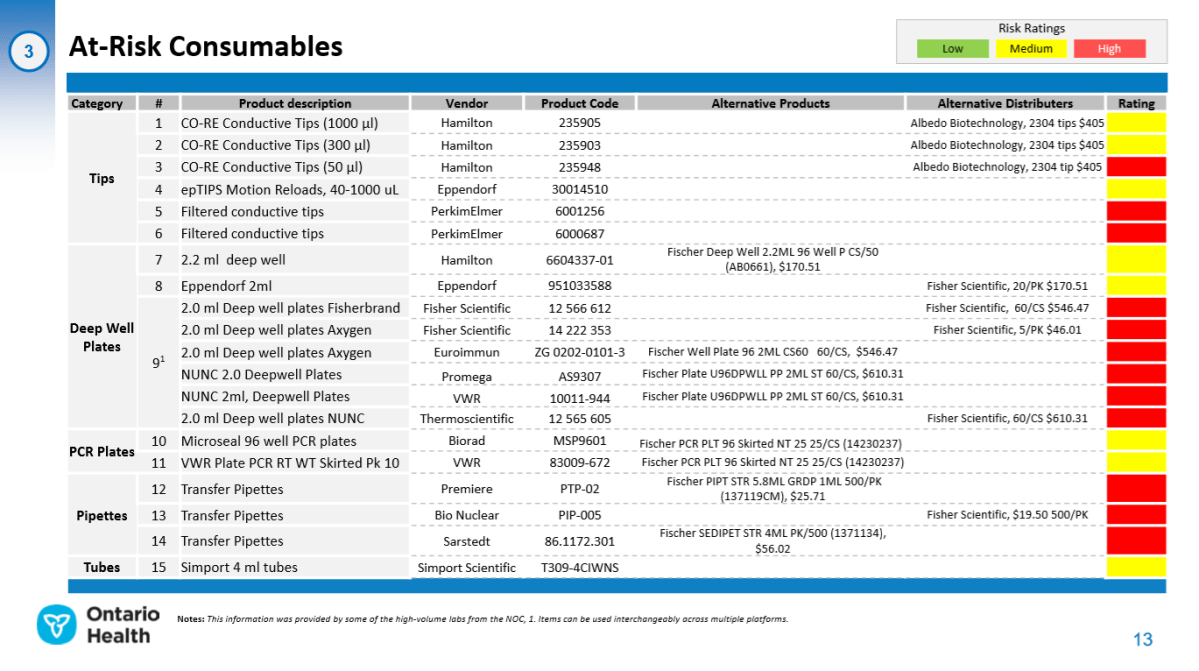 An Ontario Health document, obtained by Global News, reveals the shortage of lab testing supplies in Ontario.